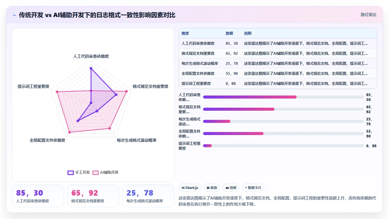 使用 claude code 编写日志收集代码时的格式一致性维护
