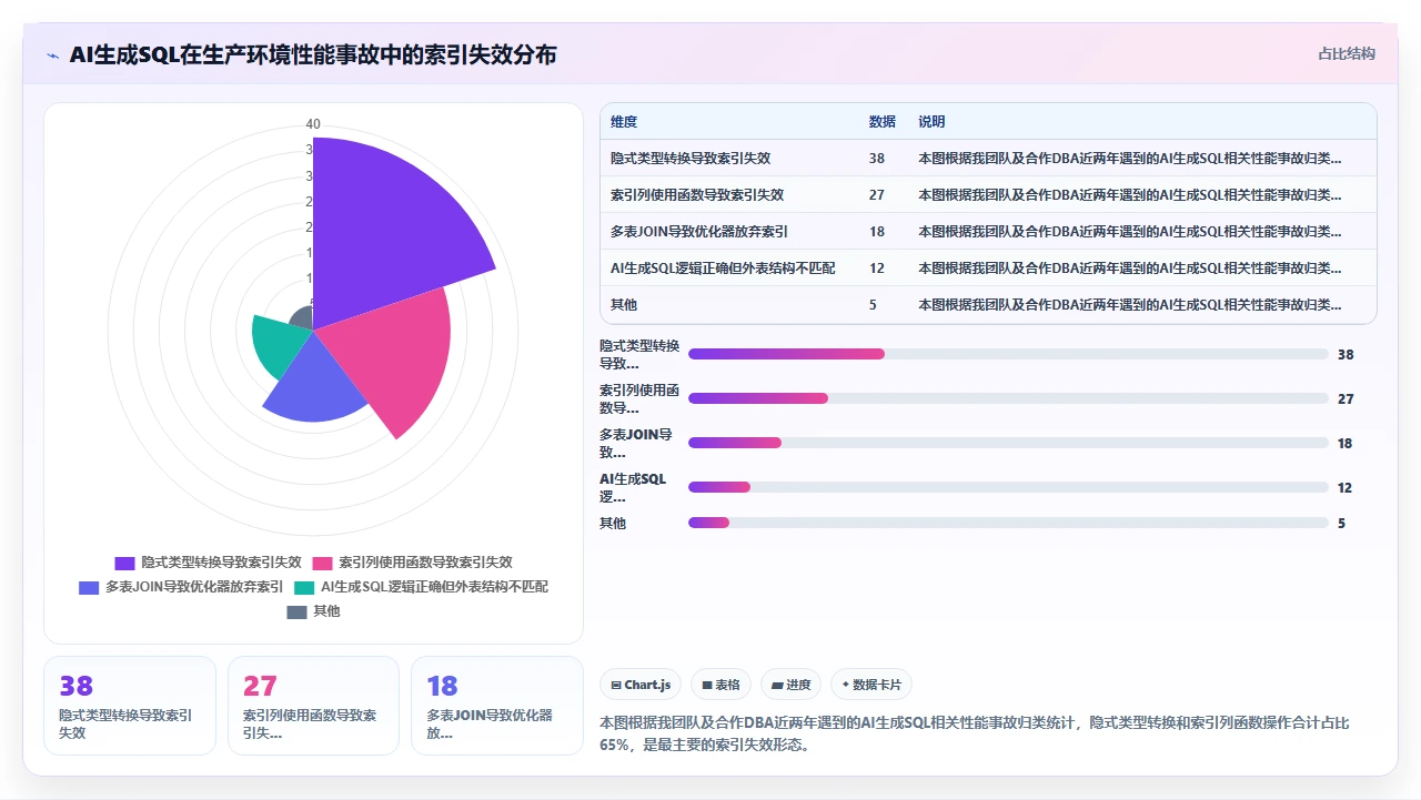codex代码生成的SQL查询在大数据量下的索引失效案例分析