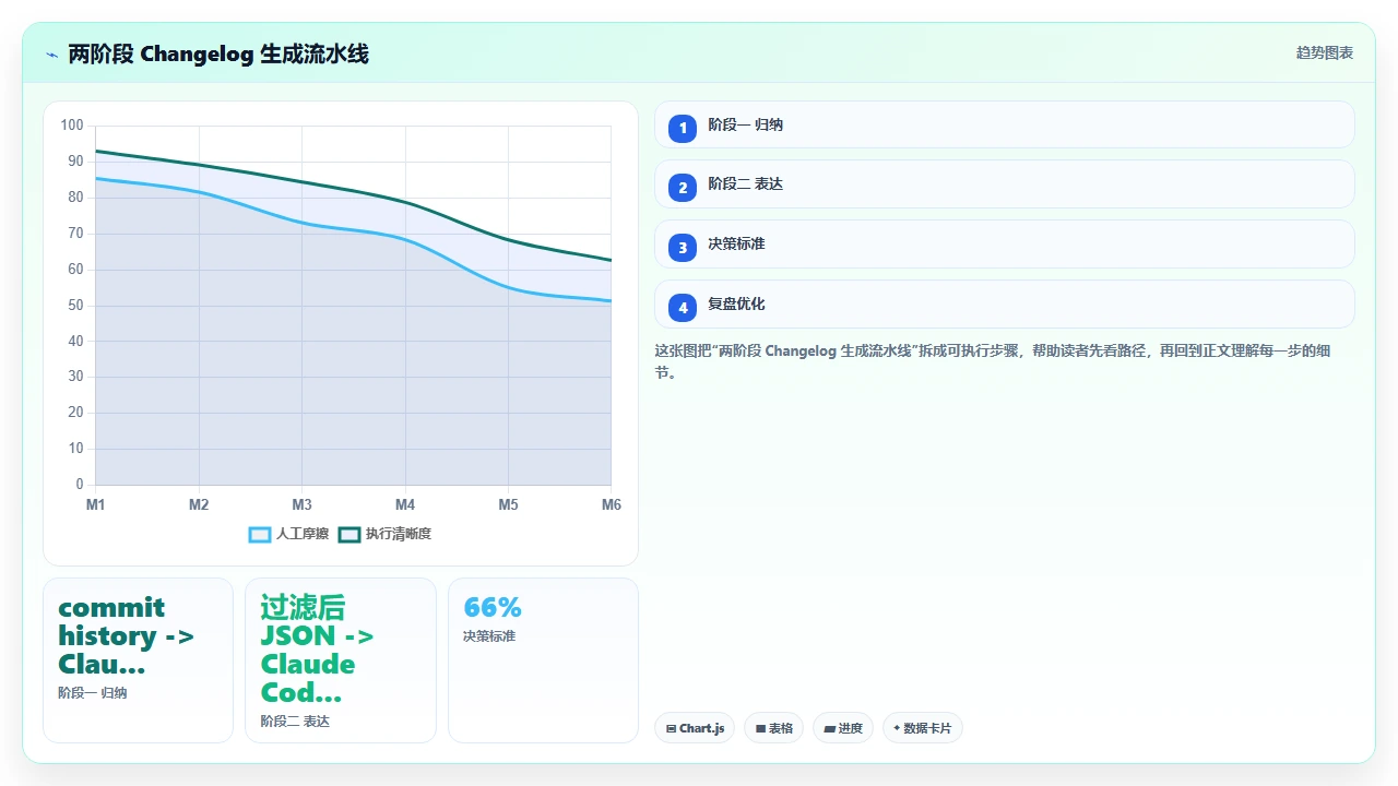 使用 claude code 自动化生成 changelog 与 commit 信息
