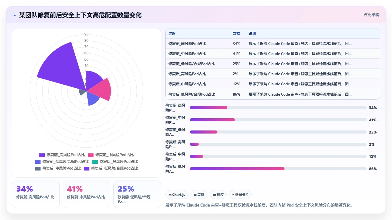 在 Kubernetes YAML 编写中使用 claude code 的安全上下文配置检查