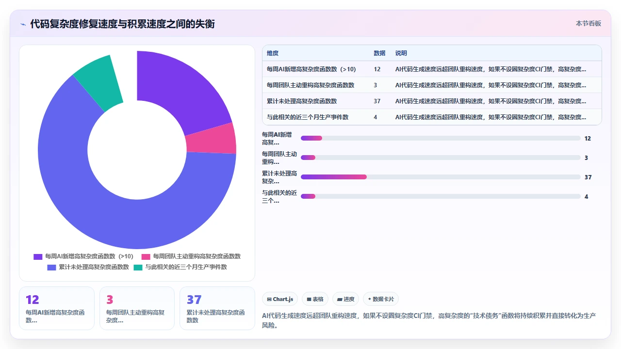 对claude code生成的可维护代码进行圈复杂度分析的结果