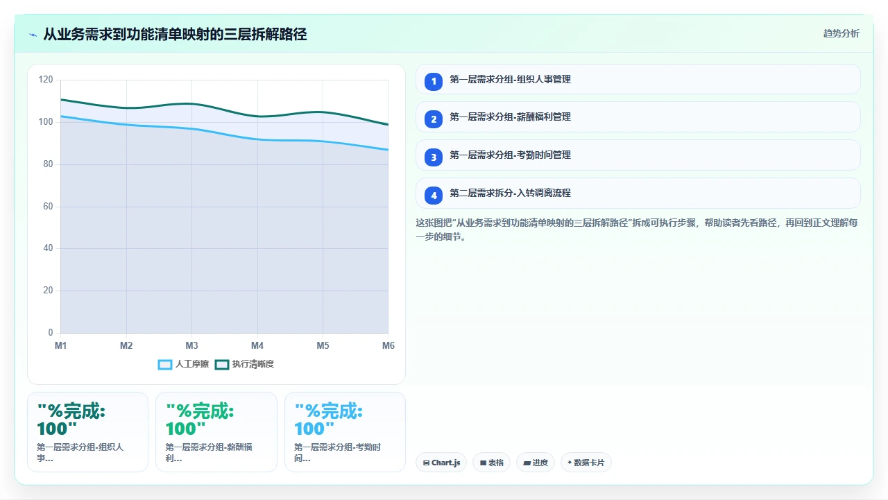 人事系统选型时为什么功能清单比厂商演示更有价值