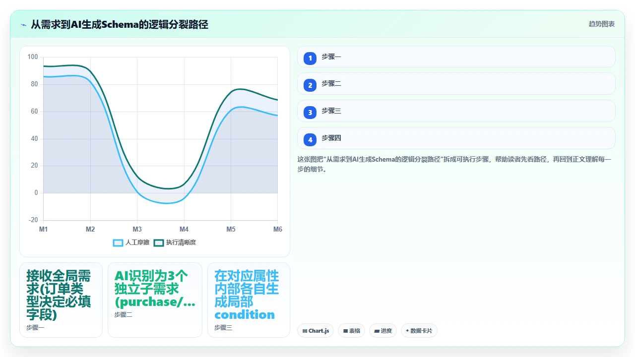 使用claude code生成JSON Schema校验规则时的深层嵌套问题