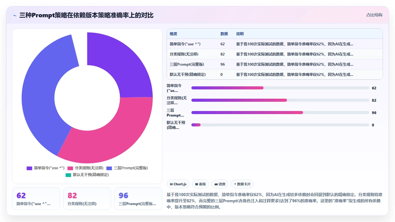 将claude code用作项目脚手架生成工具时依赖版本锁定的问题