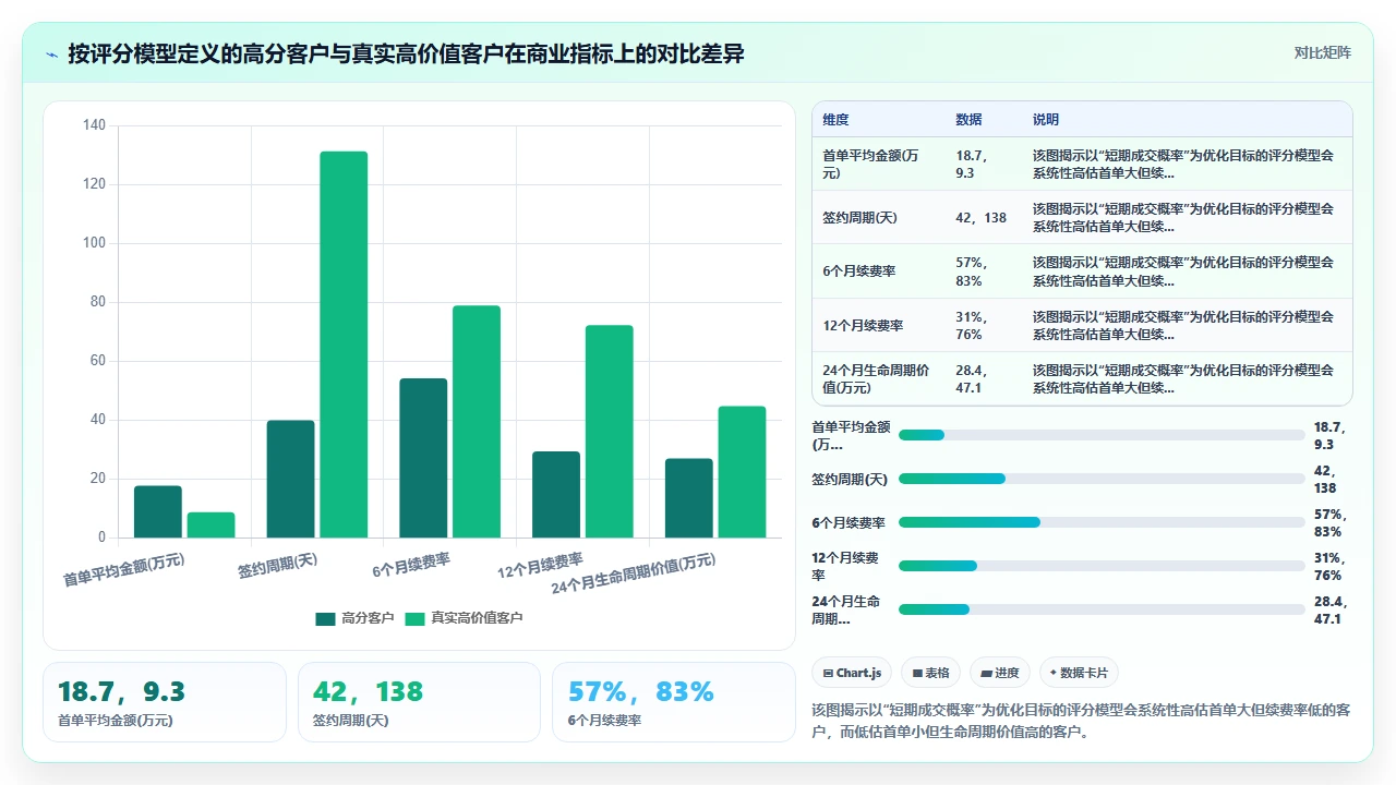 客户管理软件中销售线索评分模型失效的常见原因