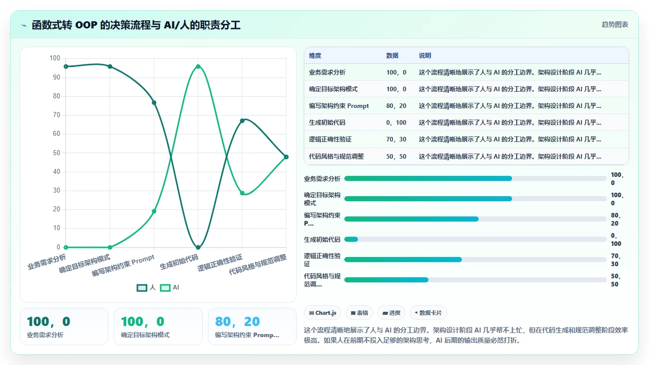 用 claude code 将函数式代码转换为面向对象实现的案例