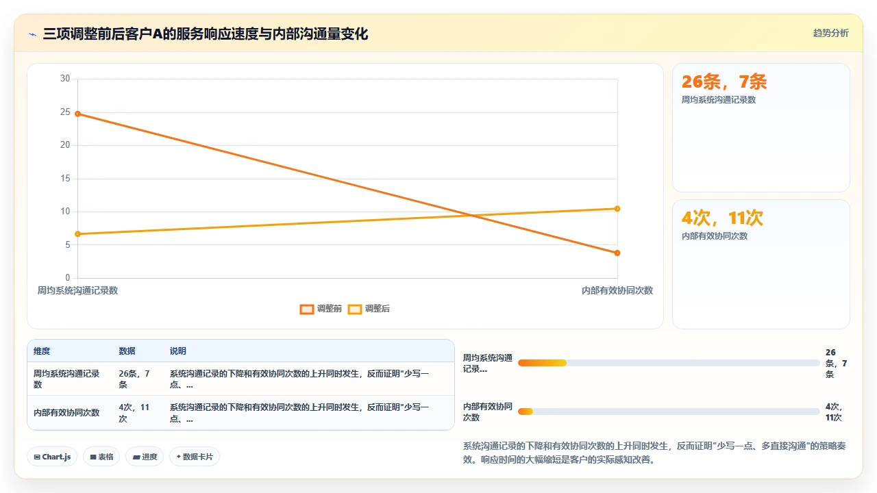 使用客户管理软件后团队沟通成本反而升高的复盘