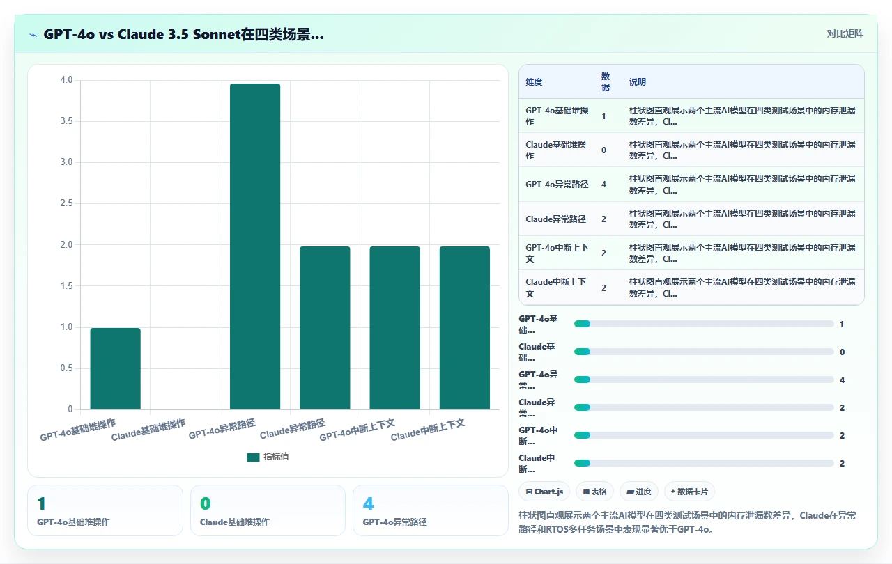 codex代码在嵌入式C语言项目中的内存泄漏预防效果测试