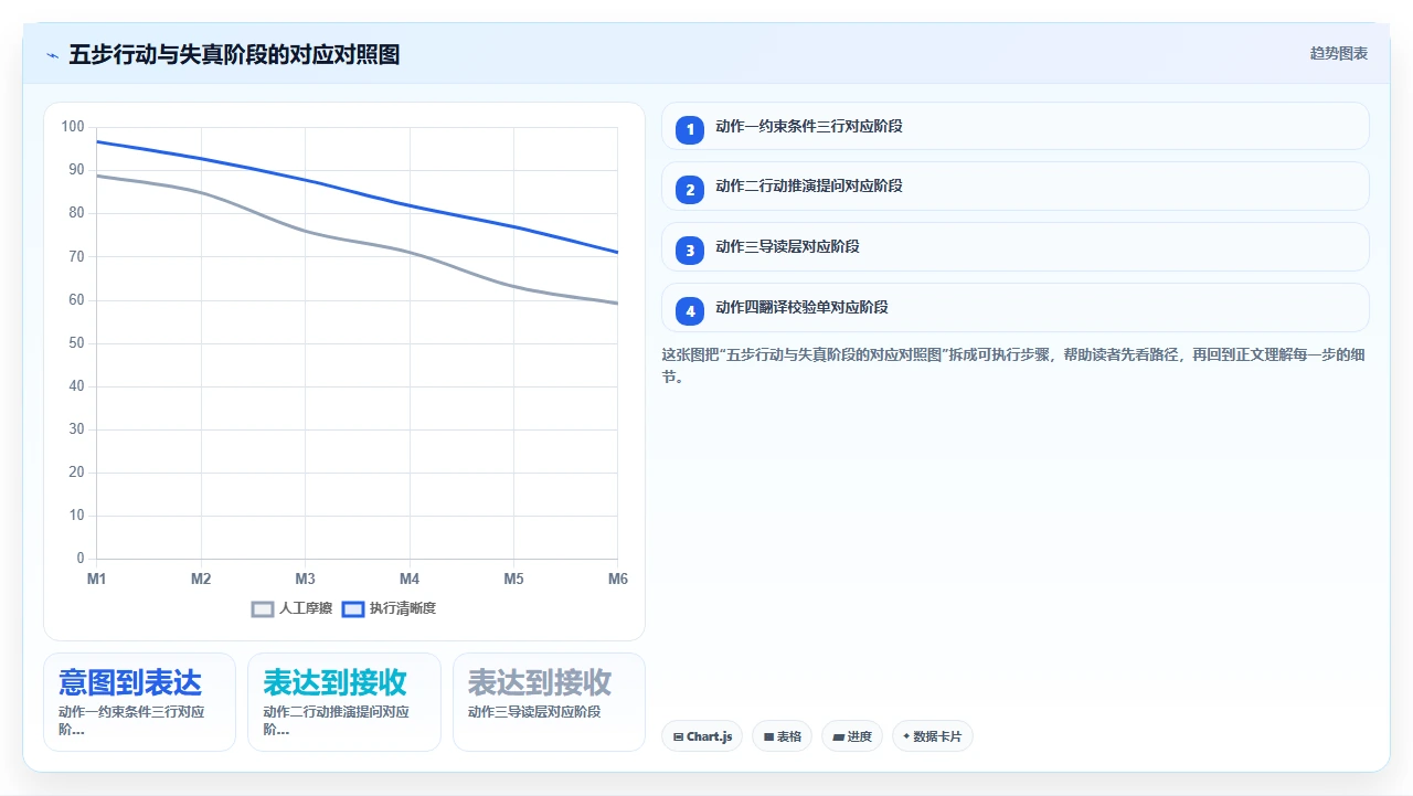 项目管理中的沟通漏斗：为什么信息传递总在关键环节失真