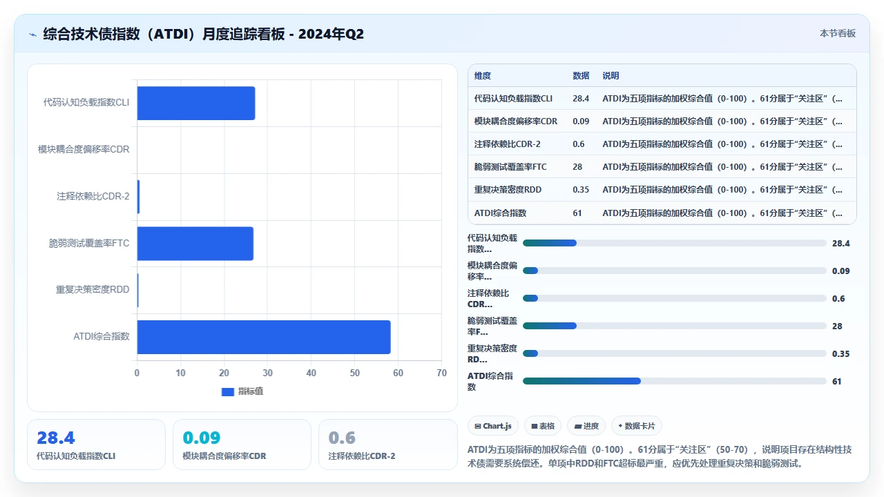 将claude code用于快速原型开发后技术债积累的量化跟踪