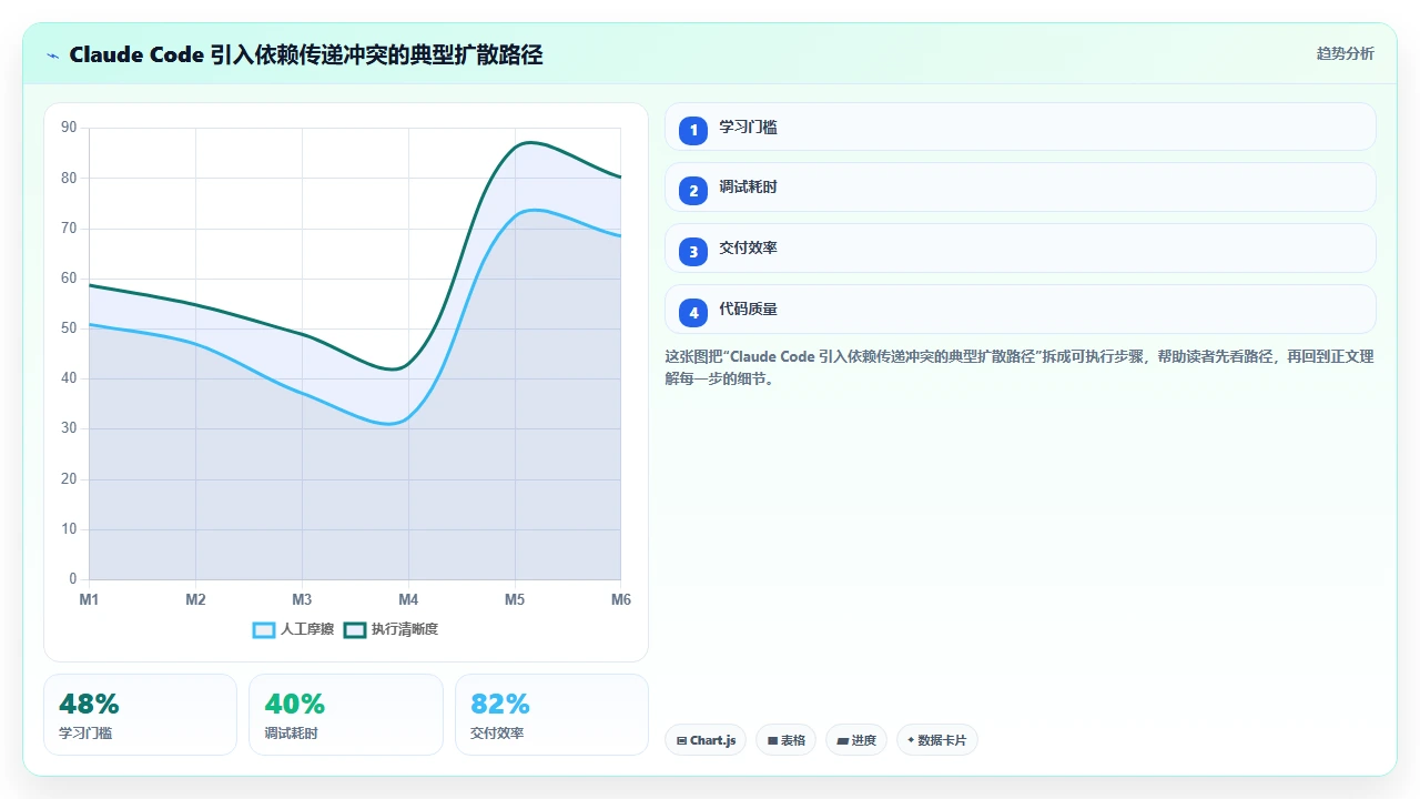 在遗留系统中引入 claude code 辅助开发时的二方库版本冲突
