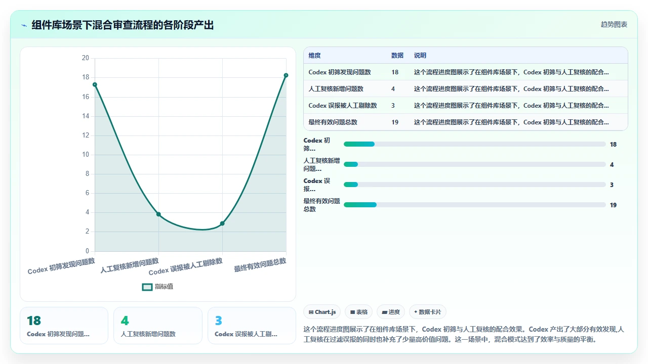 使用codex编程进行代码审查的利与弊