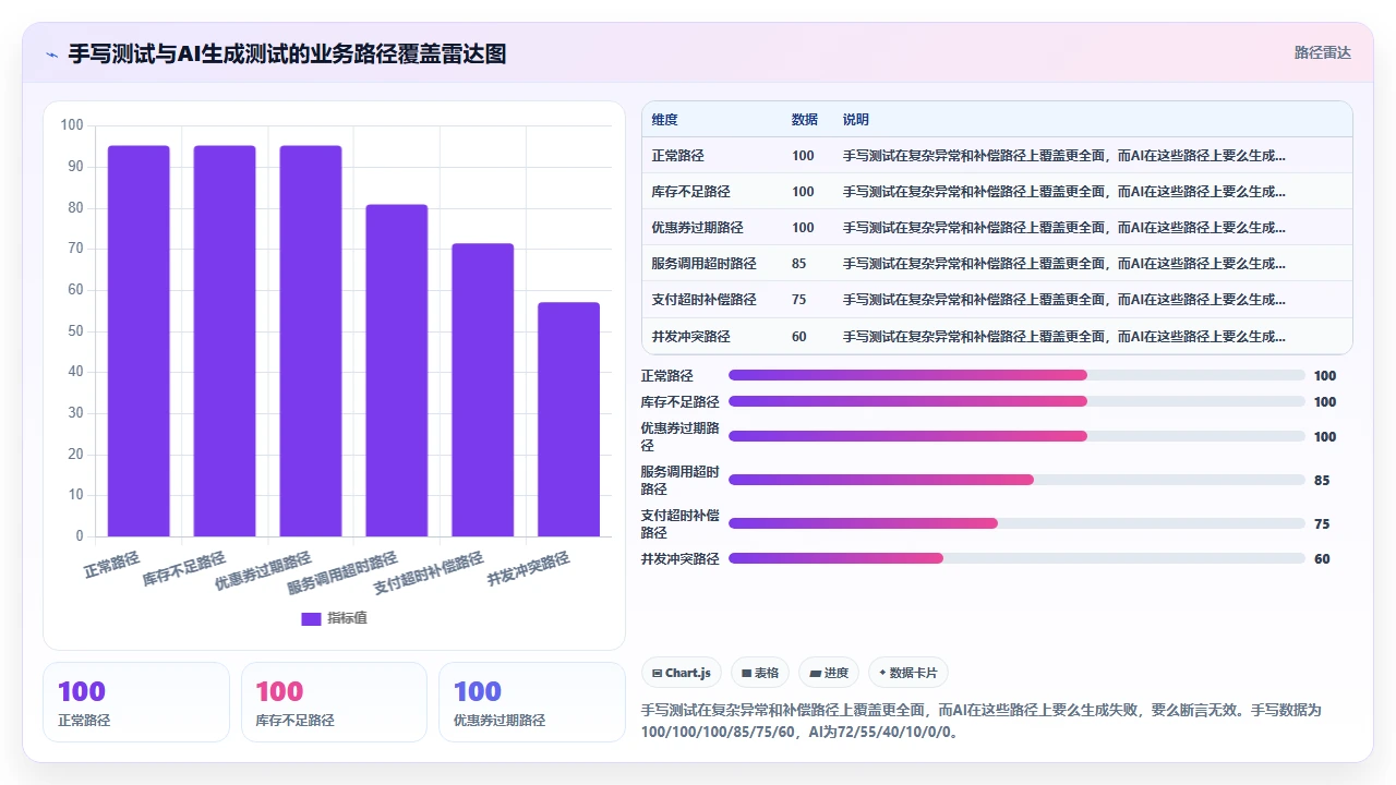 使用claude code编写集成测试与单元测试的覆盖率差异