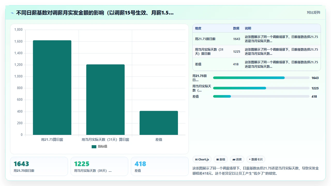 用人事系统完成年度调薪后员工实际到账金额与预期不符的排查步骤