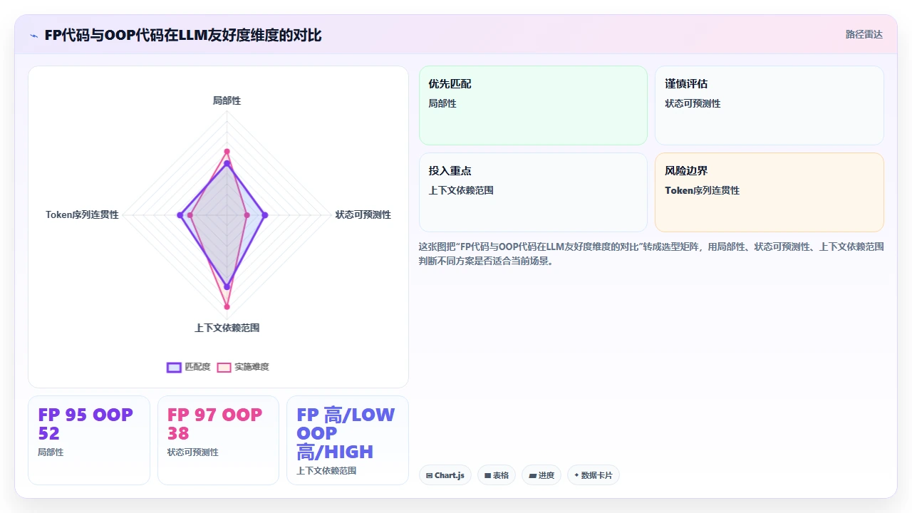 claude code 对不同编程范式的理解差异:面向对象 vs 函数式
