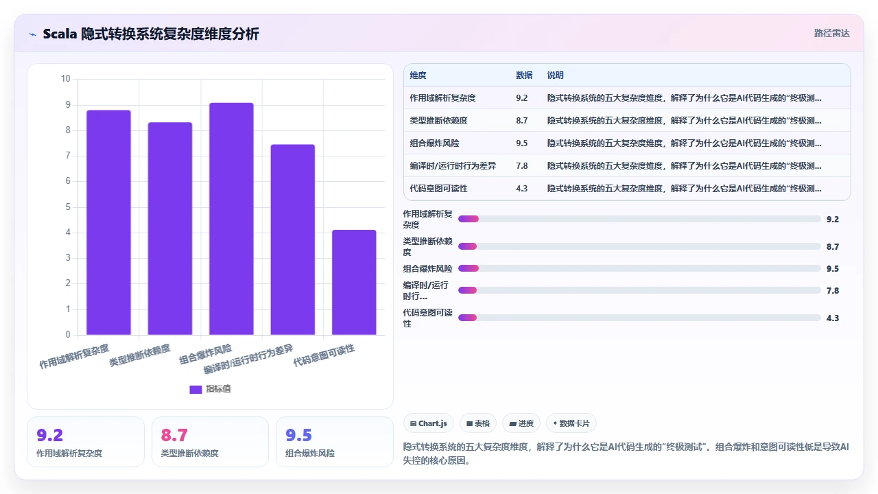 claude code对Scala隐式转换的生成可控性评估