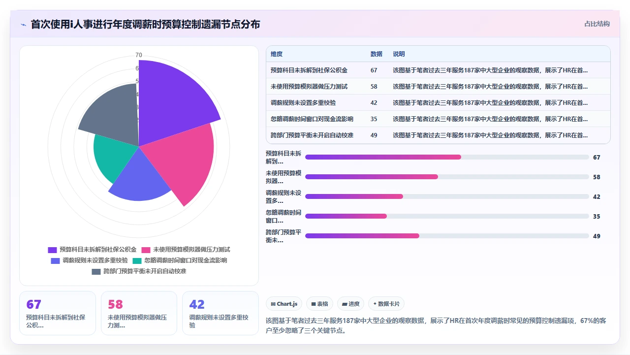 HR部门用i人事系统进行年度调薪时容易忽略的预算控制细节