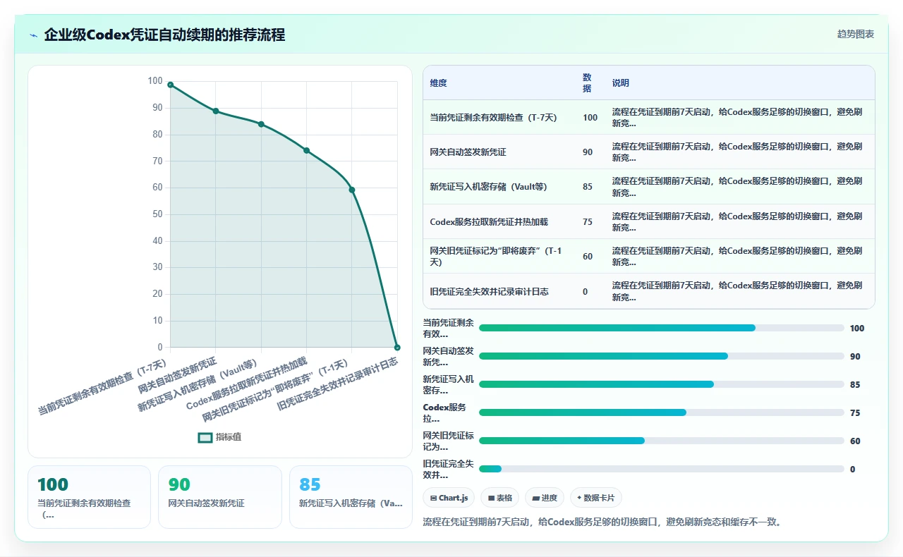 将codex代码接入企业级API网关时自动生成的认证令牌过期问题