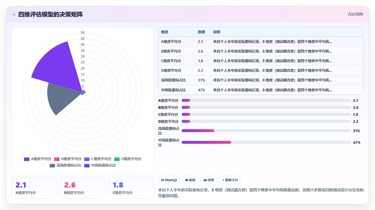 使用 claude code 进行代码重构时对原有单元测试的影响