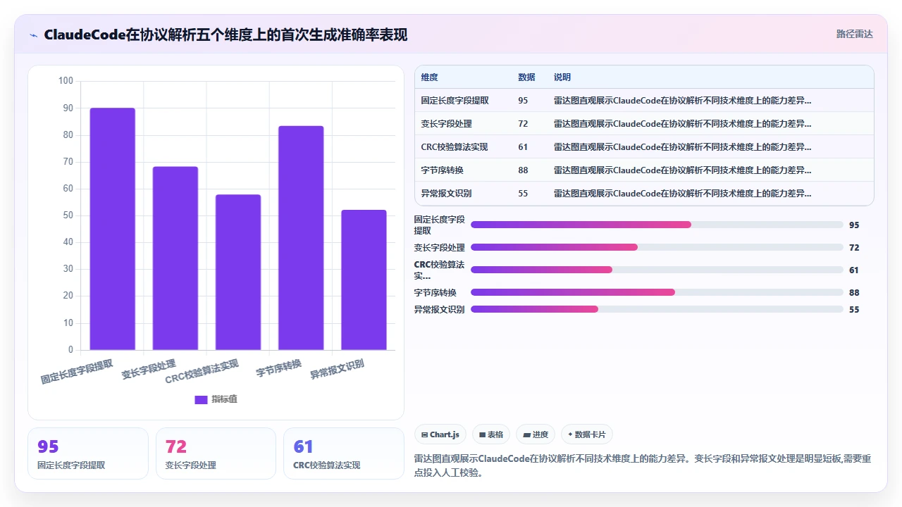 用 claude code 实现自定义协议解析器的完整历程