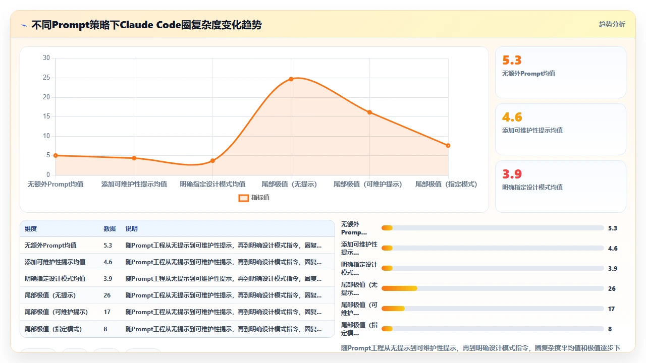 对claude code生成的可维护代码进行圈复杂度分析的结果