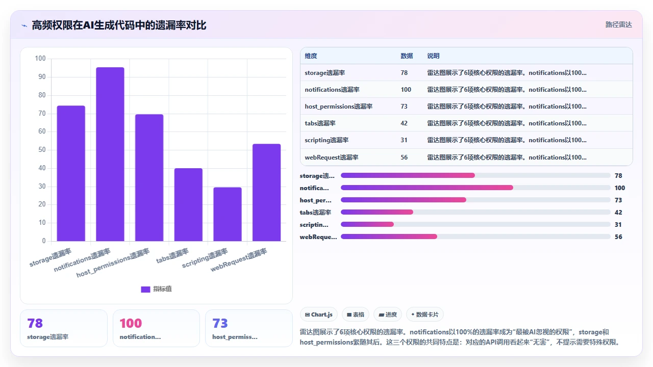 用claude code辅助编写Chrome扩展时的权限声明遗漏