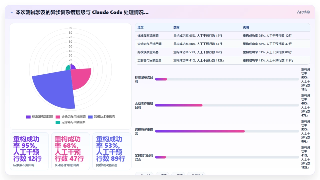 claude code 辅助编写异步代码时的回调地狱处理能力