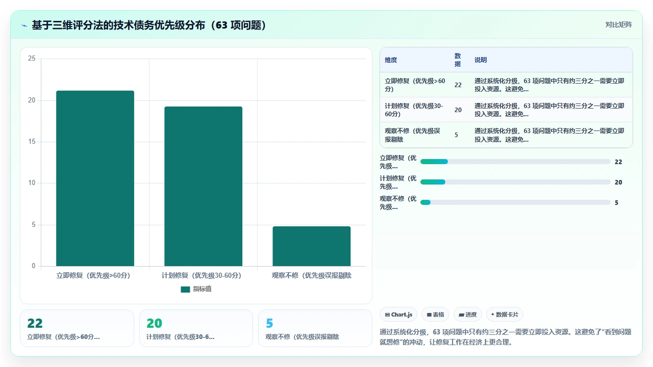 claude code 对代码中技术债务的识别与修复建议
