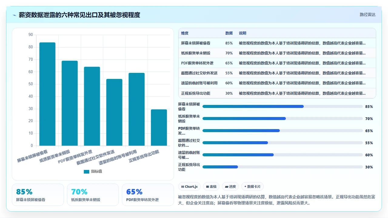 人事系统权限设置不当引发的内部薪资数据泄露风险