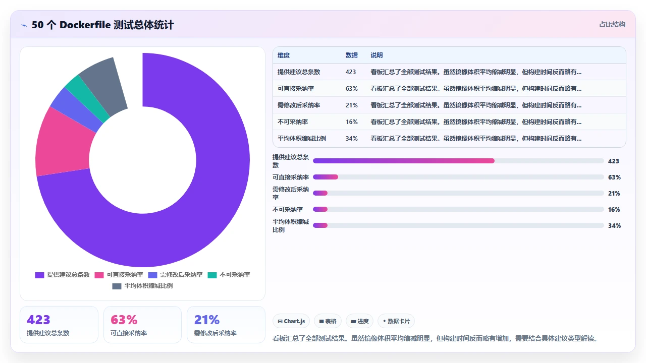 claude code 对 Dockerfile 的多阶段构建优化建议是否可行