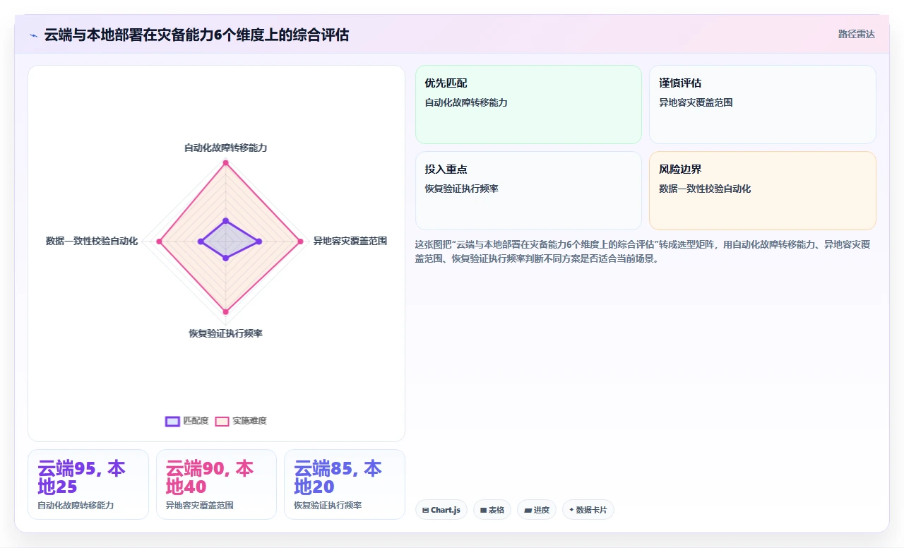 人事系统对比：云端部署与本地部署在灾备恢复速度上的真实表现