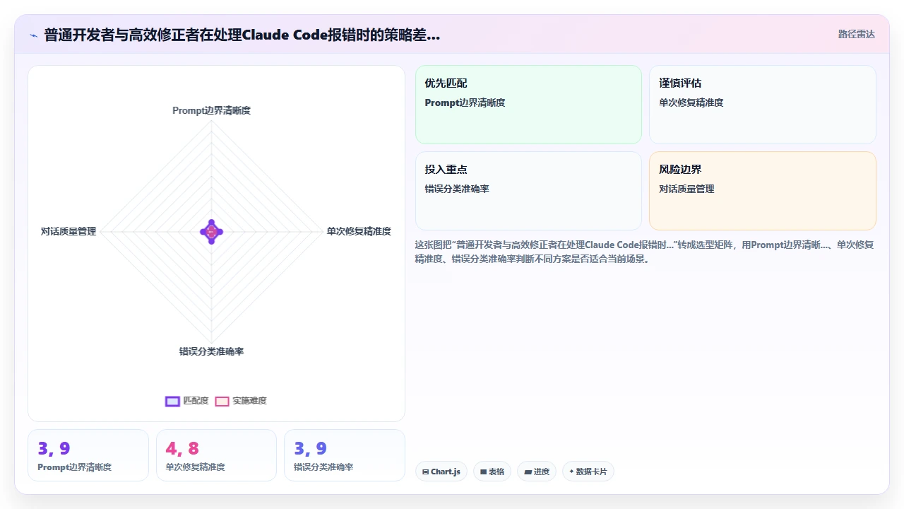 解读claude code生成错误消息时如何快速修正