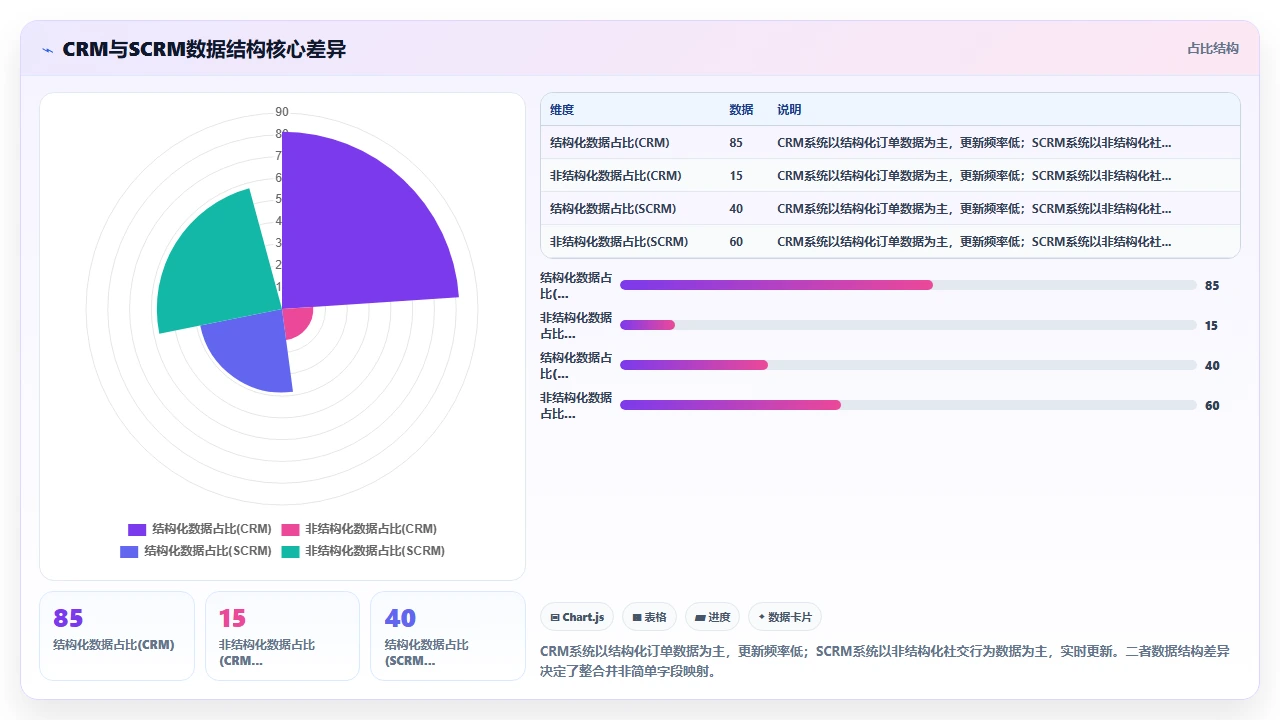 微信生态下SCRM与传统CRM的数据打通方案