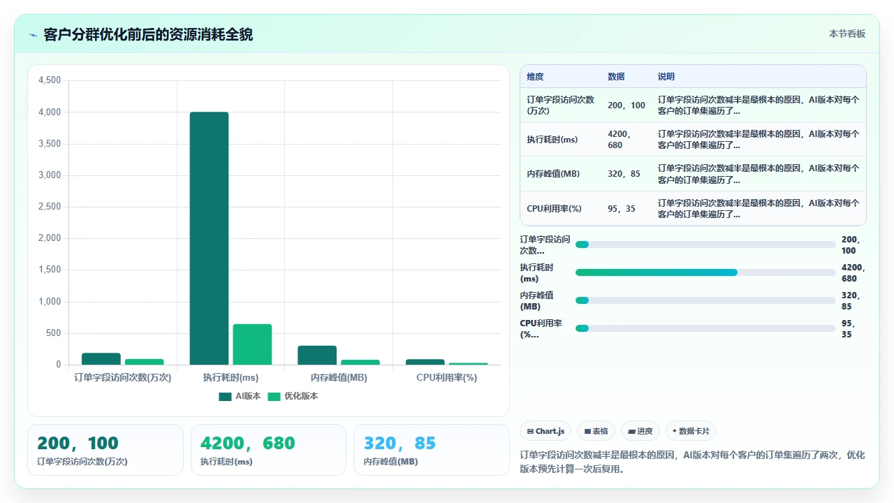 claude code 对 C# 中 LINQ 查询的生成性能优化建议