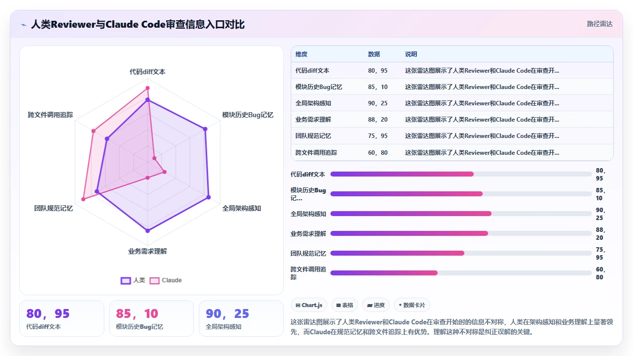 使用 claude code 进行代码审查时常见的误解与纠正