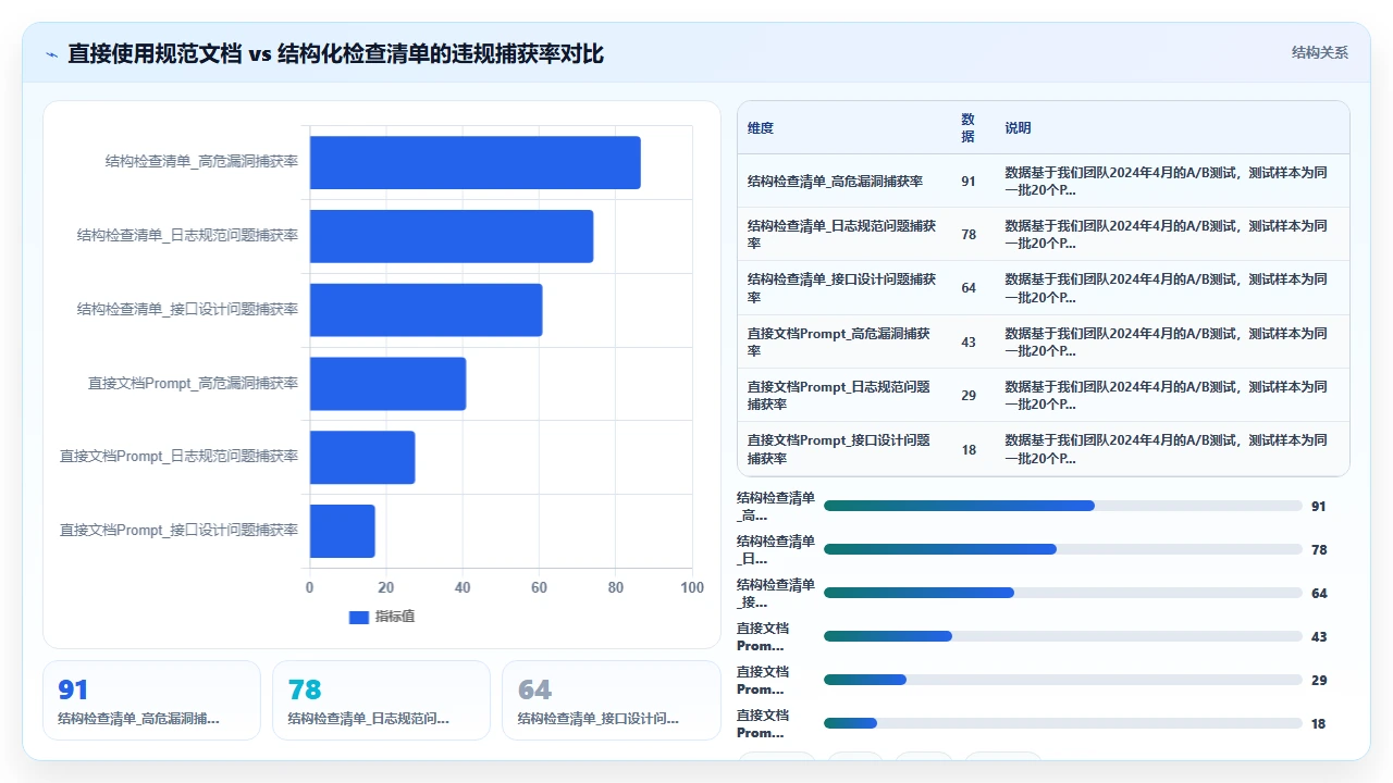 在团队代码规范推行中借助 claude code 强制执行标准