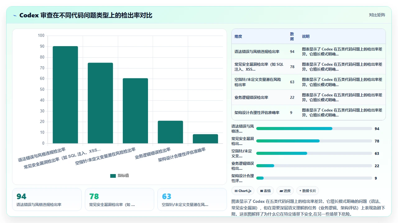 使用codex编程进行代码审查的利与弊