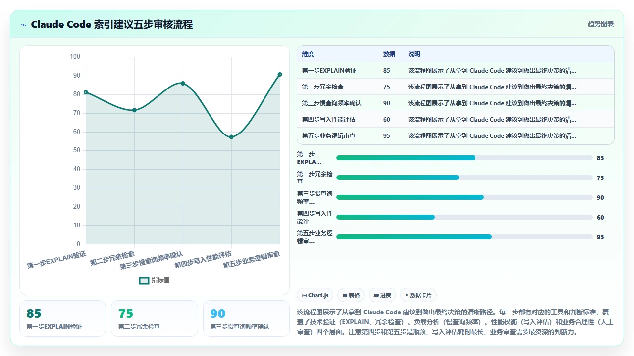 claude code 辅助编写数据库迁移脚本时对索引建立的建议是否可靠