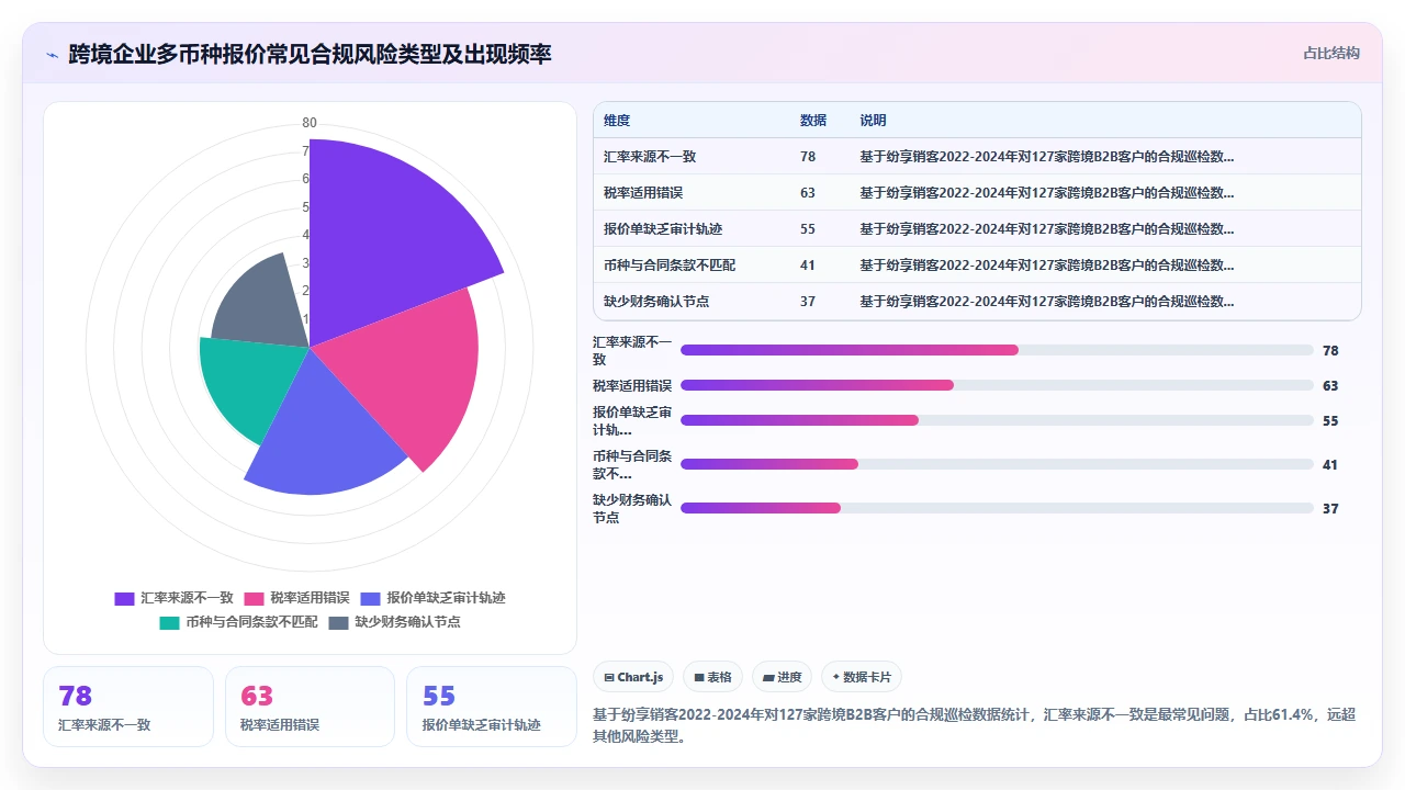 客户管理软件在跨境业务中处理多币种报价的合规挑战