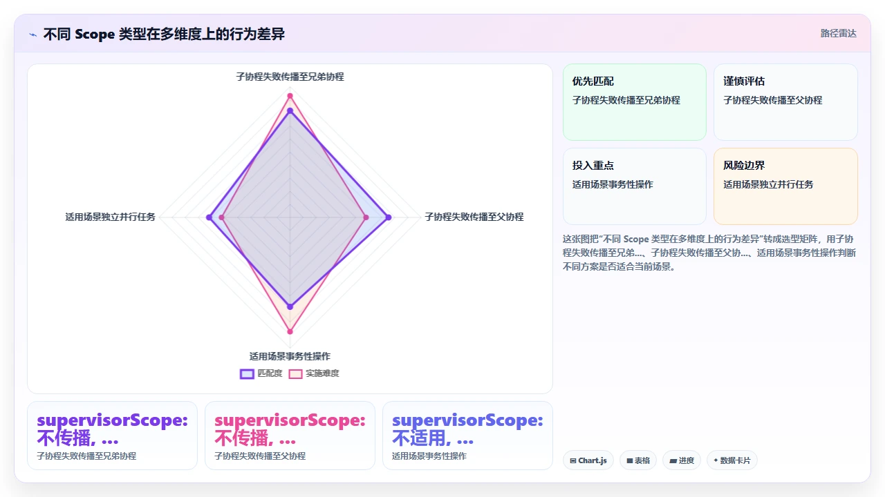 用claude code为Kotlin协程编写作用域时的结构化并发缺陷