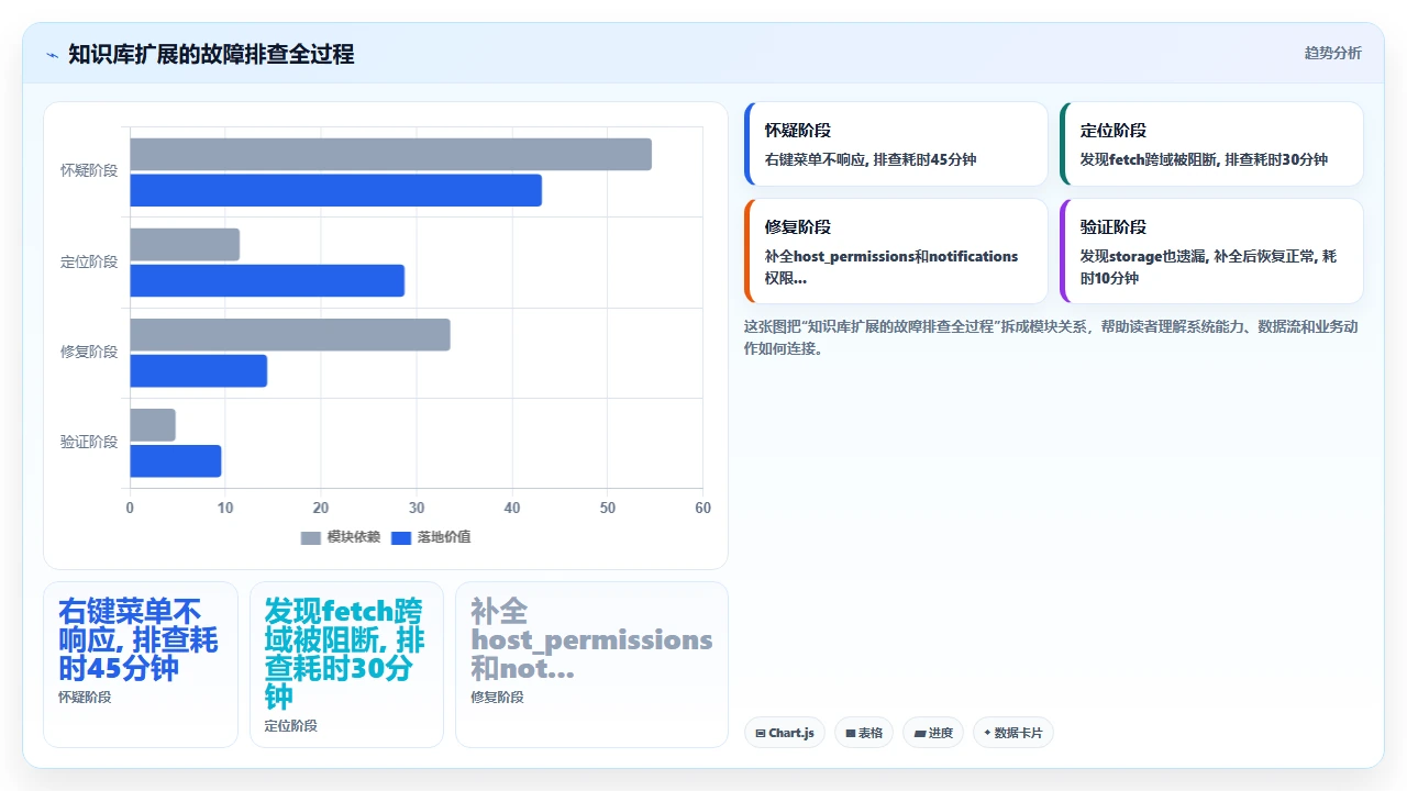 用claude code辅助编写Chrome扩展时的权限声明遗漏