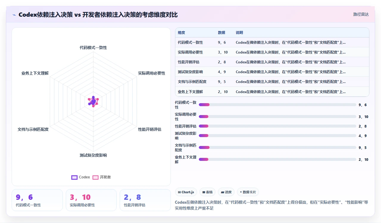 codex代码在重构旧系统时产生的不必要依赖注入