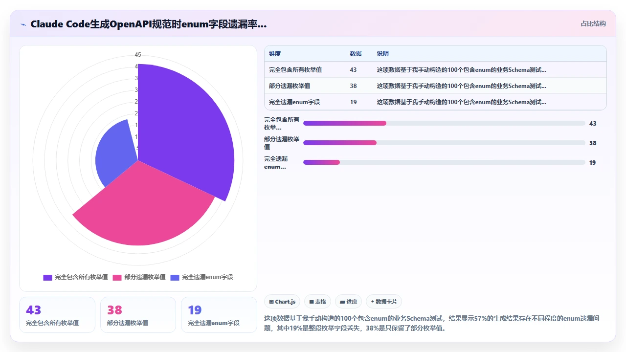 用claude code生成OpenAPI规范时对enum类型的遗漏处理