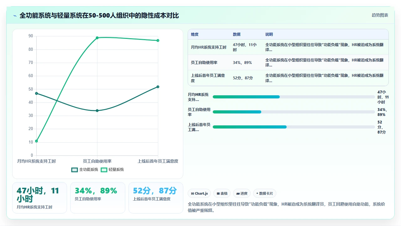 对比多款人事系统后我放弃了那些功能最多但操作最复杂的选项