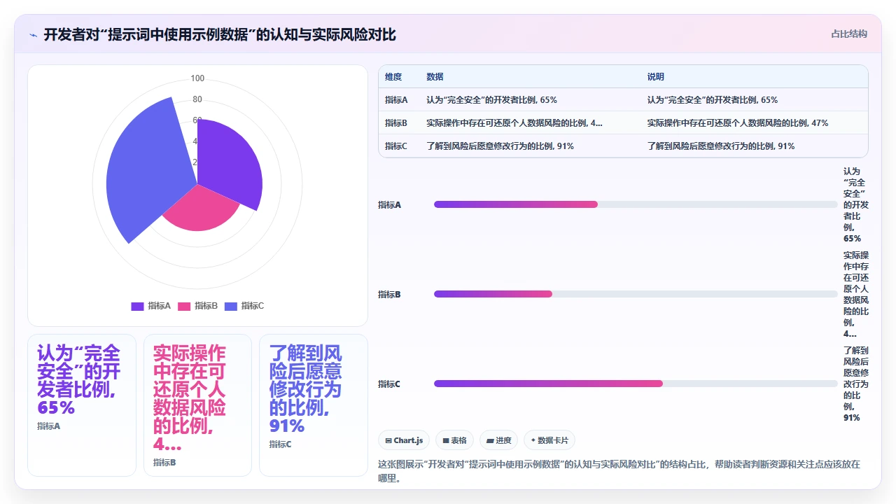 在codex编程环境中处理敏感数据的隐私风险