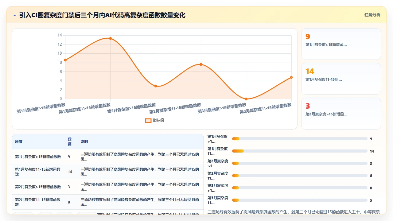 对claude code生成的可维护代码进行圈复杂度分析的结果