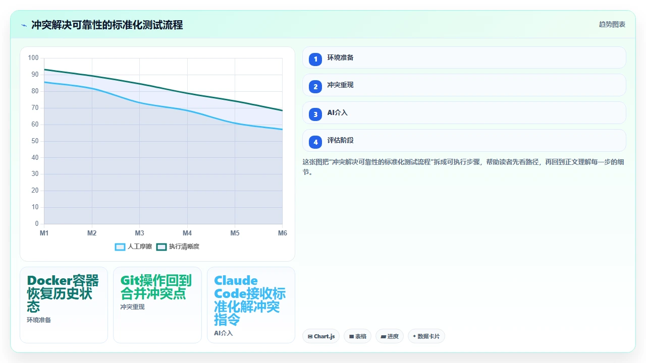 在多人分支合并场景中claude code自动生成冲突解决代码的可靠性