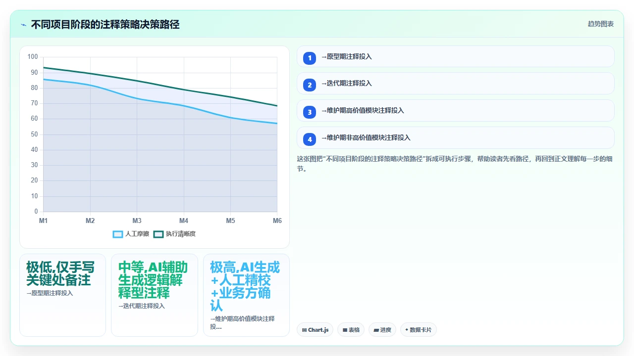 claude code 生成代码中注释的质量是否值得信任
