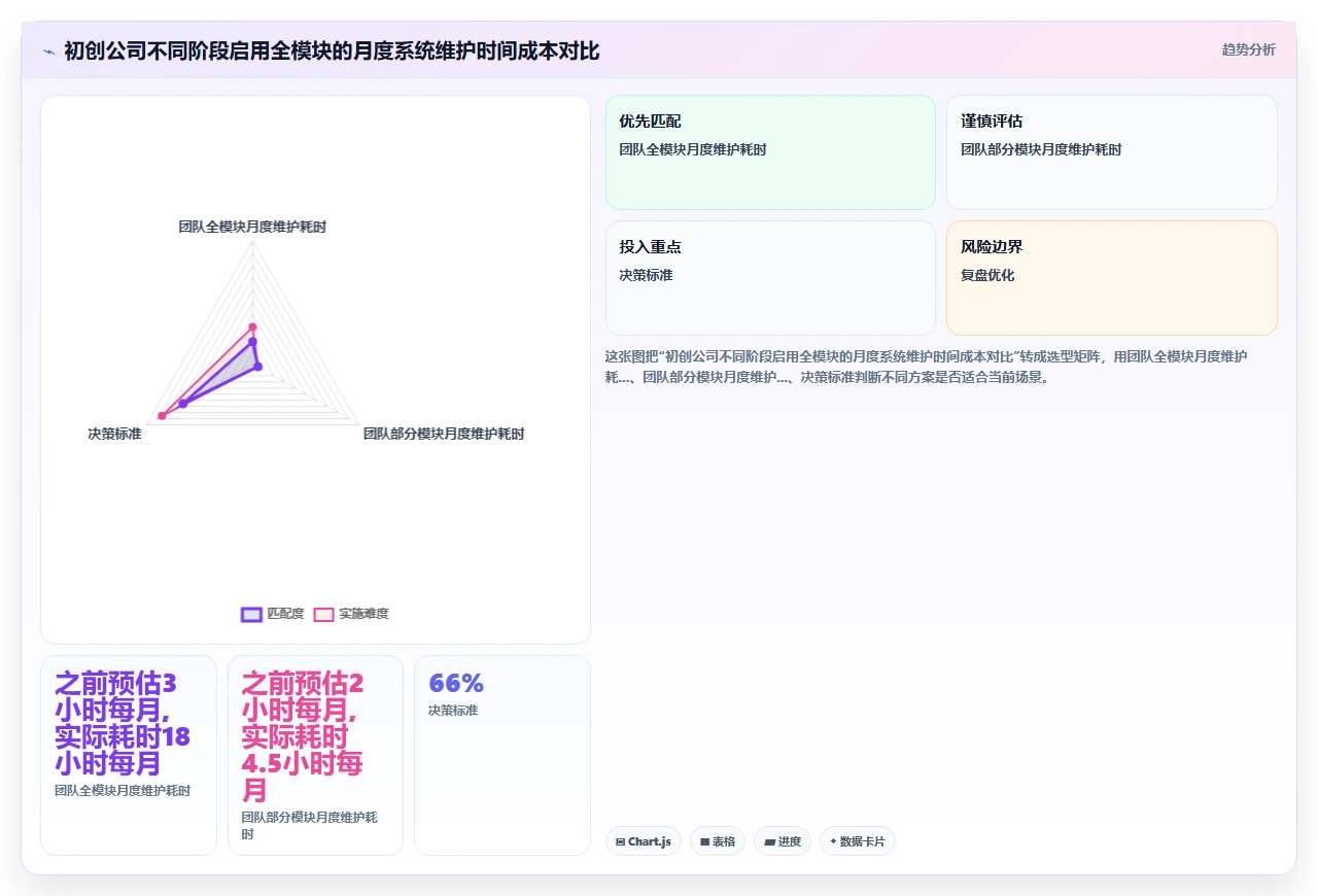 初创公司是否应该从第一天就启用i人事的全模块