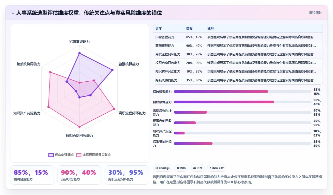 从员工离职交接流程的混乱程度判断人事系统选型正确性